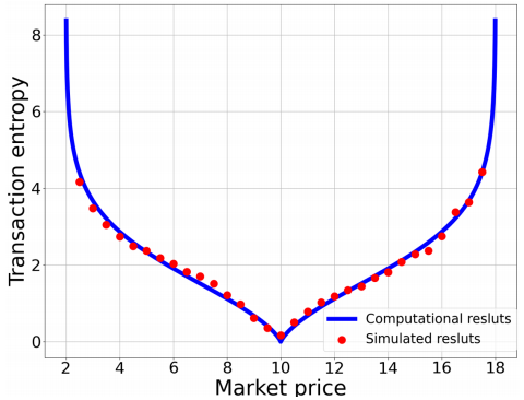 Transaction entropy 