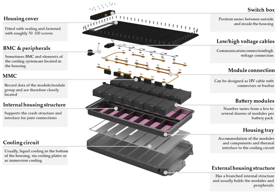 State of the Art Battery Disassembly Towards Automation Encyclopedia MDPI