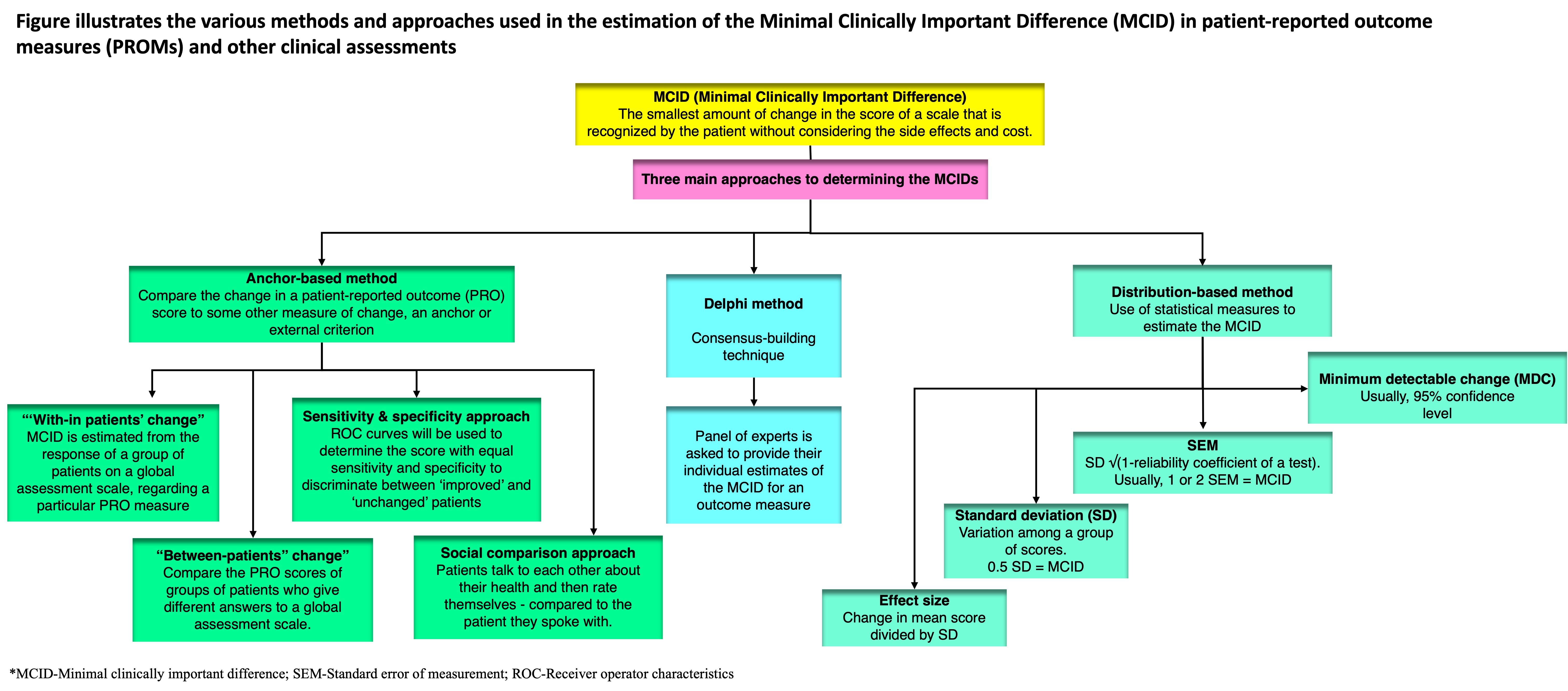 Figure shows the various approaches used to estimate MCID 