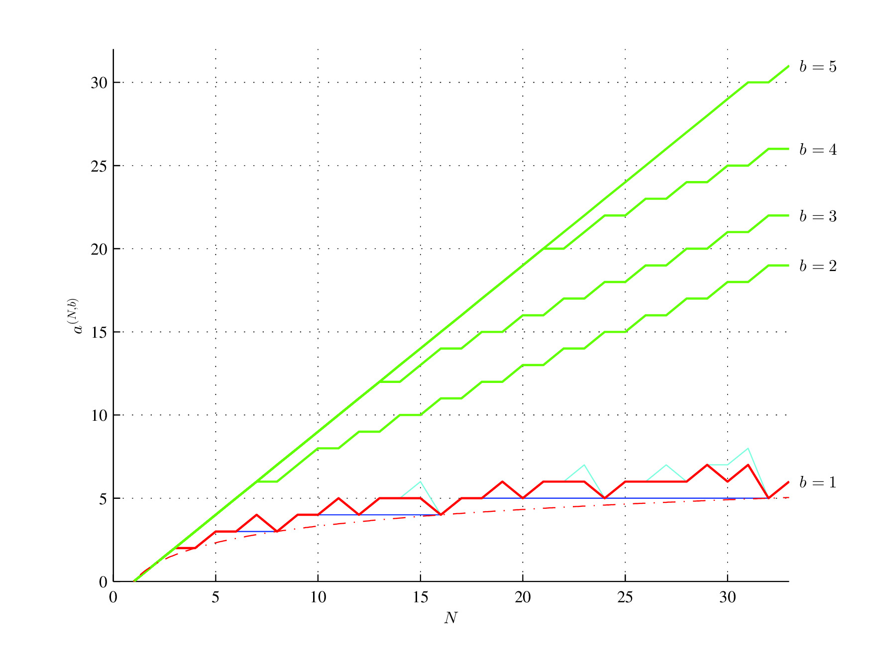 Lower assembly index bound (OEIS A003313, red), log2(N) (red, dash-dot), lower assembly depth bound of maximum assembly index strings for b>1 (blue), OEIS A014701 sequence (cyan),  and upper assembly index bounds (green) for 1 ≤ b ≤ 4 and 0 < N ≤ 33.