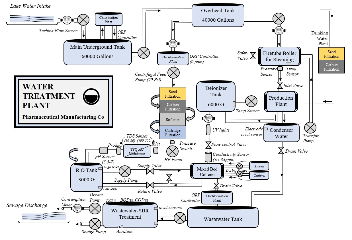 Pilot Plant Schematic Diagram | Encyclopedia MDPI