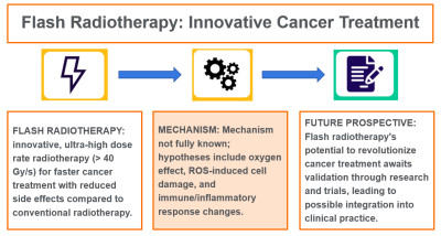 Flash Radiotherapy: Innovative Cancer Treatment