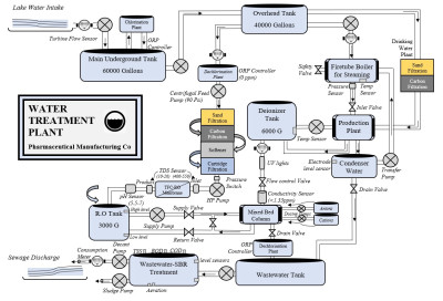 Pilot Plant Schematic Diagram