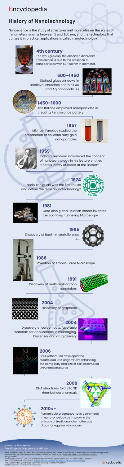 History of Nanotechnology