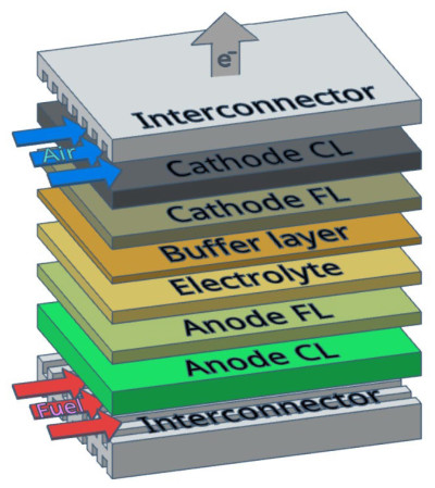 Scheme of a Planar Solid Oxide Fuel Cell