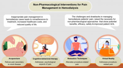 Non Pharmacological Intervesion for Pain Reilfe in Heamodialysis Paitents