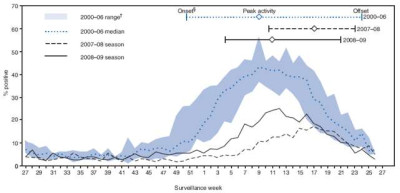 Rotavirus Tests, United States, July 2000--June 2009