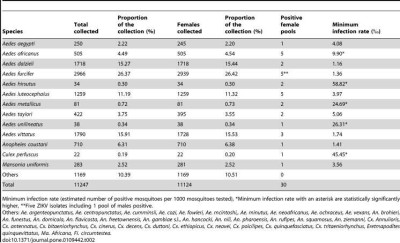 Zika Virus Emergence in Mosquitoes in Southeastern Senegal, 2011