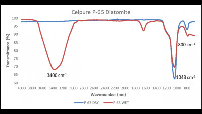 FT-IR Spectrum of a Commercial Diatomite (Celpure P-65, Aldrich)