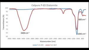 FT-IR Spectrum of a Commercial Diatomite (Celpure P-65, Aldrich)
