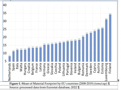 Mean of Material FootPrint by EU Countries