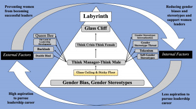 An Integrative Model: Challenges Women Experience in Organizations