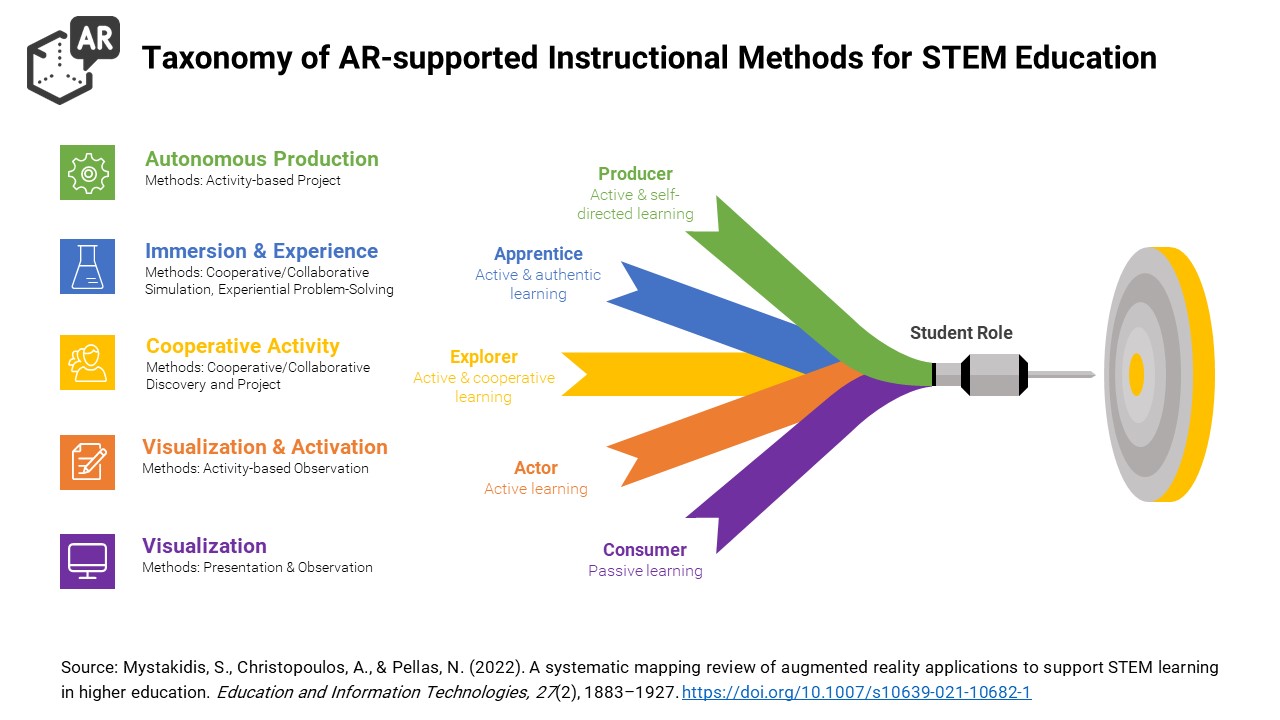 Taxonomy of AR-Supported Instructional Methods