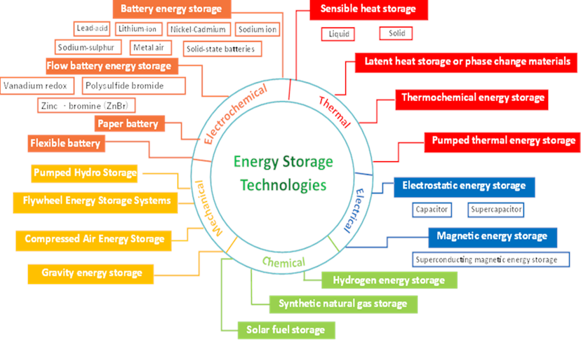 Energy Storage Technologies Classification | Encyclopedia MDPI