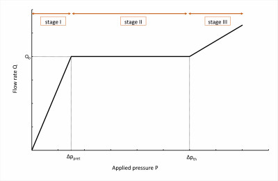 Characteristic of a Passive Constant Flow Regulator