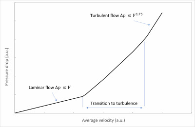 Transition from Laminar to Turbulent Flow in a Duct