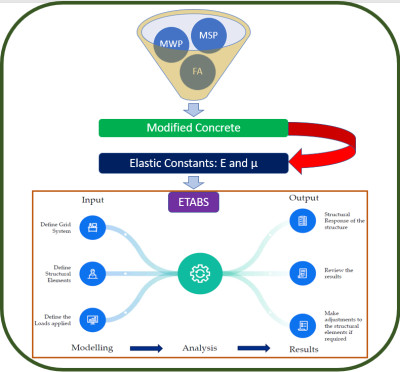 Innovative Concrete Modification: Integrating Waste Products for Enhanced Performance