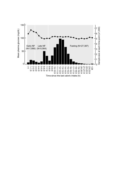 Plasma Glucose over Time