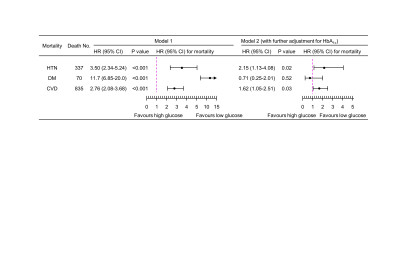 Mortality Risk and Postprandial Glucose