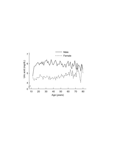 Serum Levels of Uric Acid