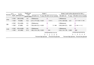 Mortality Risk Associated with Categorical Postprandial Glucose