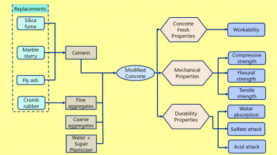 Modification Strategies and Resultant Properties of Concrete