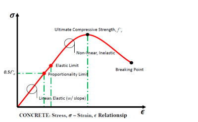 Concrete Stress-Strain Graph