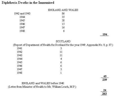 Great Britain Diphtheria Deaths in the Immunized 1940