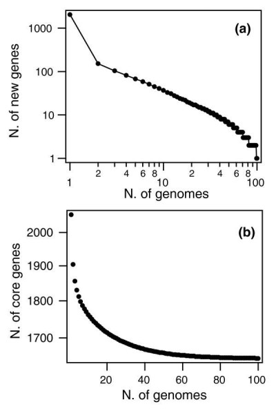 Streptococcus pneumoniae pan-genome Donati 2011