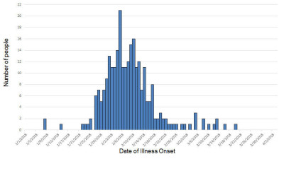 Epidemic Curve 2018 US Salmonella Outbreak