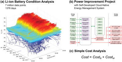 Long-Term Usage Analysis of Lithium-Ion Battery on High Mountain