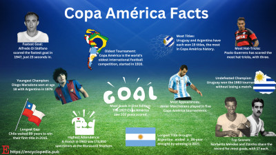 Copa América Facts