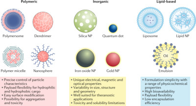 Classes of Nanoparticles