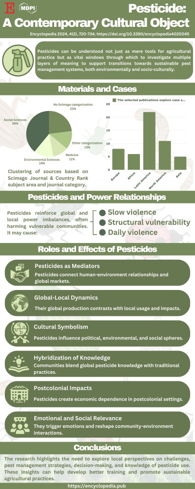 Pesticide: A Contemporary Cultural Object