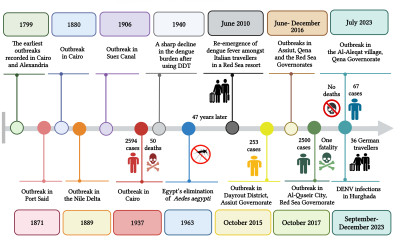 Timeline of Dengue Fever in Egypt, Marwa Omar 2024