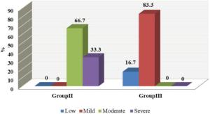 Bar Chart Depicting the Degrees of Inflammatory Changes in Toxoplasmosis
