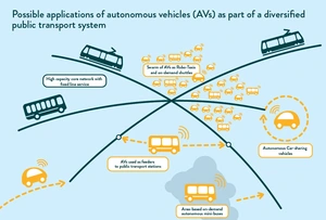 Different Types of Autonomous Vehicles