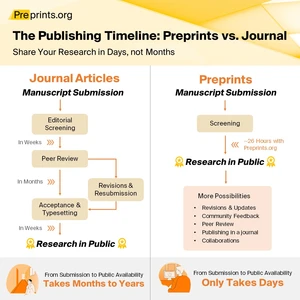 [Learn about Preprints] The Publishing Timeline: Preprints vs. Journal