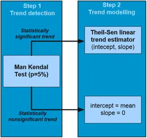 Mann-Kendall Test and Theil-Sen Trend Estimator