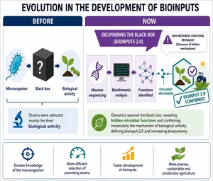 Evolution toward Bioinputs 2.0