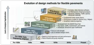 Evolution of Design Methods for Flexible Pavements