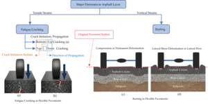 Major Distress in Apshalt Layer of Pavements
