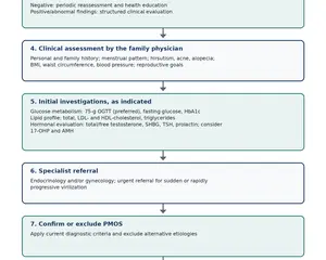 Polyendocrine Metabolic Ovarian Syndrome Clinical Pathway