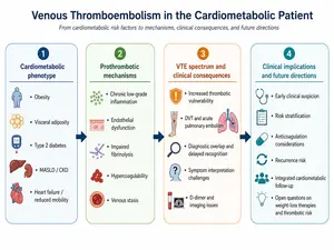 Venous Thromboembolism Cardiometabolic Patient