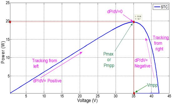 Electronics 11 01053 g003 550