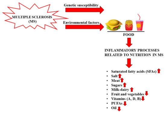 Nutrients 14 02711 g002 550