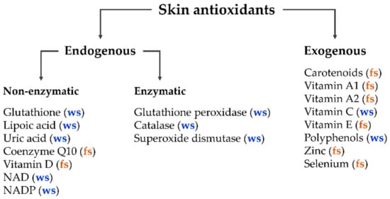 Antioxidants 11 01451 g001 550