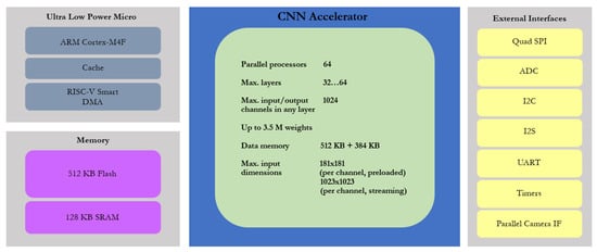 Electronics 11 02545 g001 550