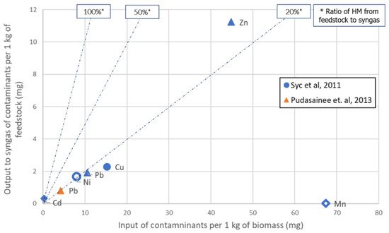 Fuels 03 00031 g005 550