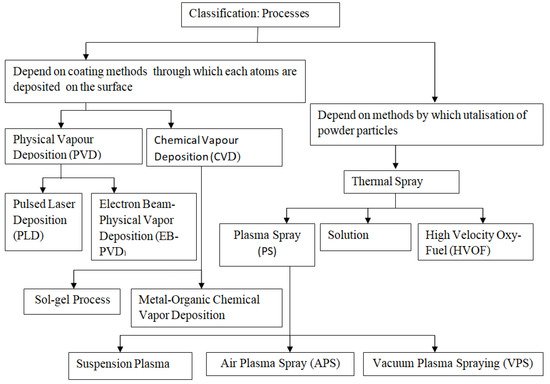 Coatings 12 01318 g005 550